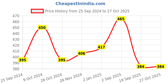 myntra.com PANASH Gold-Toned & White Stone-Studded Mangalsutra & Earrings Set panash Price History Graph from 25 Sep 2024 to 26 Oct 2025