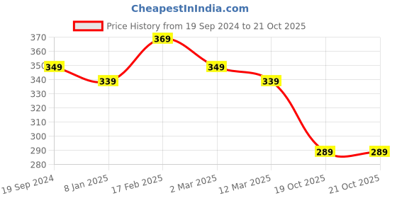 myntra.com PANASH Gold-Toned Black Beaded & Stone Mangalsutra panash Price History Graph from 19 Sep 2024 to 20 Oct 2025