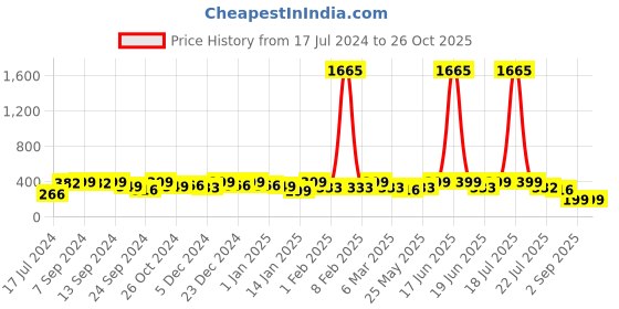 myntra.com PANASH Gold-Toned Circular Studs Earrings panash Price History Graph from 17 Jul 2024 to 26 Oct 2025