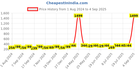 myntra.com PANASH Gold-Toned Circular Studs Earrings panash Price History Graph from 1 Aug 2024 to 4 Sep 2025