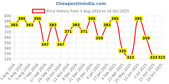 myntra.com PANASH Gold-Toned Classic Drop Earrings panash Price History Graph from 3 Aug 2024 to 15 Oct 2025