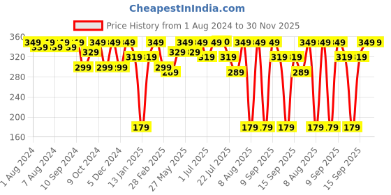myntra.com PANASH Gold-Toned Contemporary Drop Earrings panash Price History Graph from 1 Aug 2024 to 30 Nov 2025