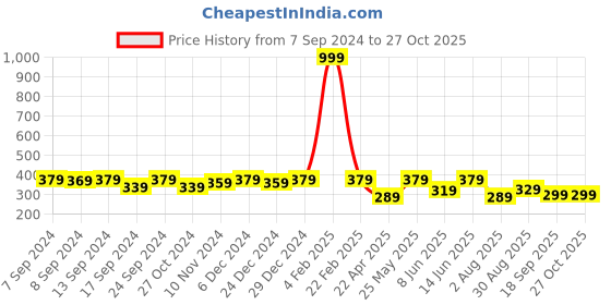 myntra.com PANASH Gold-Toned Contemporary Studs panash Price History Graph from 7 Sep 2024 to 27 Oct 2025