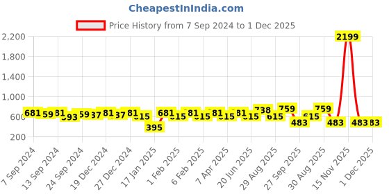 myntra.com PANASH Gold-Toned Crescent Shaped Chandbalis Earrings panash Price History Graph from 7 Sep 2024 to 30 Nov 2025