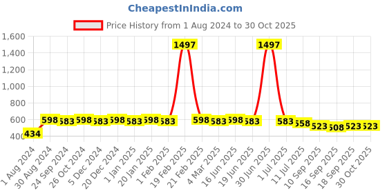 myntra.com PANASH Gold-Toned Crescent Shaped Chandbalis Earrings panash Price History Graph from 1 Aug 2024 to 28 Oct 2025