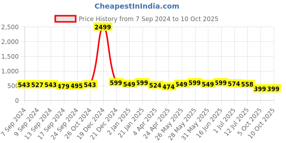 myntra.com PANASH Gold-Toned Crescent Shaped Chandbalis Earrings panash Price History Graph from 7 Sep 2024 to 10 Oct 2025