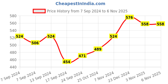 myntra.com PANASH Gold-Toned Dome Shaped Drop Earrings panash Price History Graph from 7 Sep 2024 to 6 Nov 2025