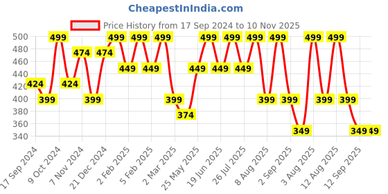 myntra.com PANASH Gold-Toned Dome Shaped Jhumkas Earrings panash Price History Graph from 17 Sep 2024 to 10 Nov 2025