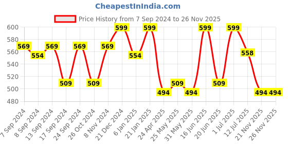 myntra.com PANASH Gold-Toned Dome Shaped Jhumkas Earrings panash Price History Graph from 7 Sep 2024 to 25 Nov 2025