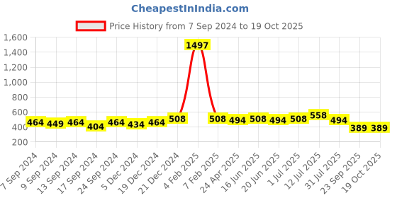 myntra.com PANASH Gold-Toned Floral Drop Earrings panash Price History Graph from 7 Sep 2024 to 17 Oct 2025