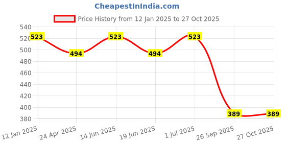 myntra.com PANASH Gold-Toned Floral Drop Earrings panash Price History Graph from 12 Jan 2025 to 27 Oct 2025