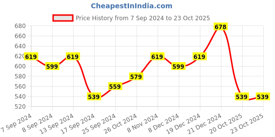 myntra.com PANASH Gold-Toned Gold Plated & Red Circular Drop Earrings panash Price History Graph from 7 Sep 2024 to 23 Oct 2025