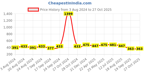 myntra.com PANASH Gold-Toned Handcrafted Crescent Shaped Drop Earrings panash Price History Graph from 3 Aug 2024 to 26 Oct 2025