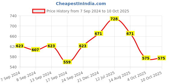 myntra.com PANASH Gold-Toned Handcrafted Teardrop Shaped Drop Earrings panash Price History Graph from 7 Sep 2024 to 9 Oct 2025