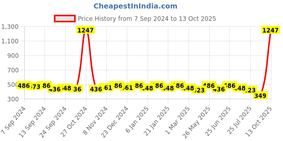 myntra.com PANASH Gold-Toned Leaf Shaped Drop Earrings panash Price History Graph from 7 Sep 2024 to 13 Oct 2025