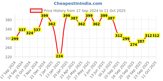 myntra.com PANASH Gold-Toned Teardrop Shaped Drop Earrings panash Price History Graph from 17 Sep 2024 to 11 Oct 2025