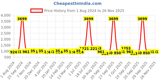 myntra.com PANASH Green & Gold-Toned Beaded Temple Jewellery Set panash Price History Graph from 1 Aug 2024 to 24 Nov 2025