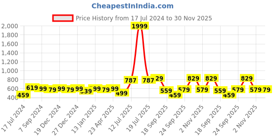 myntra.com PANASH Green Beaded Gold-Plated Kundan Studded Jewellery Set panash Price History Graph from 17 Jul 2024 to 30 Nov 2025