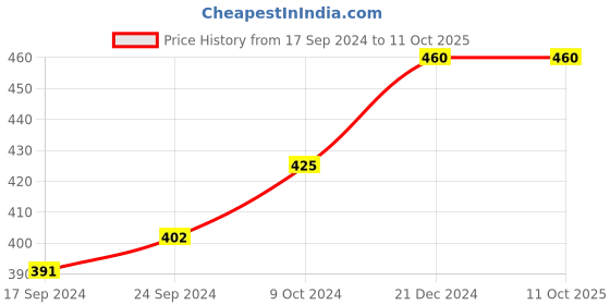 myntra.com PANASH Handcrafted Gold-Toned Crescent Shaped Chandbalis Earrings panash Price History Graph from 17 Sep 2024 to 11 Oct 2025