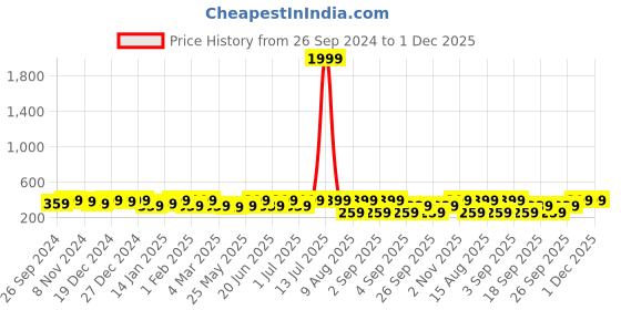 myntra.com PANASH Heart Shaped Drop Earrings panash Price History Graph from 26 Sep 2024 to 30 Nov 2025