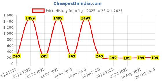 myntra.com PANASH Kids Artificial Beaded Rainbow Smile Flower Thread Rakhi With Roli Chawal panash Price History Graph from 1 Jul 2025 to 26 Oct 2025