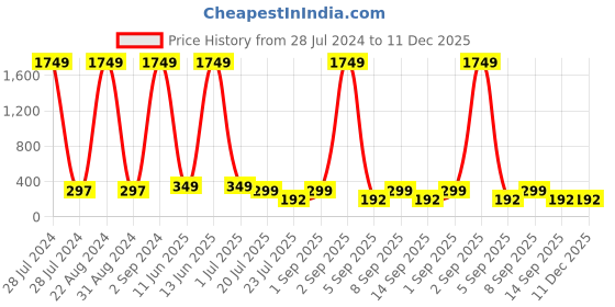 myntra.com PANASH Kids Minions Thread Rakhi With Roli Chawal panash Price History Graph from 28 Jul 2024 to 11 Dec 2025