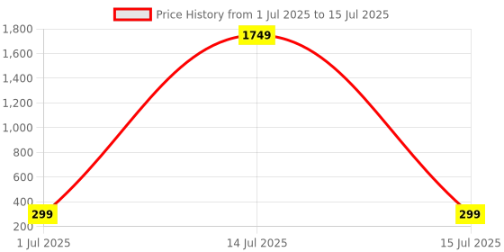 myntra.com PANASH Kids Set Of 2 Artificial Beaded Thread Rakhis With Roli Chawal panash Price History Graph from 1 Jul 2025 to 15 Jul 2025