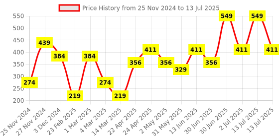 myntra.com PANASH Kumkumadi Day Cream With SPF 15 With Shea & Kokum Butter-50g panash Price History Graph from 25 Nov 2024 to 13 Jul 2025