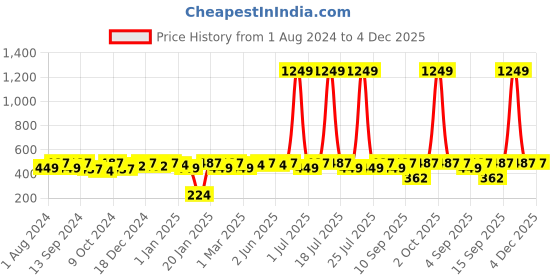 myntra.com PANASH Kundan Enamelled Drop Earrings panash Price History Graph from 1 Aug 2024 to 3 Dec 2025