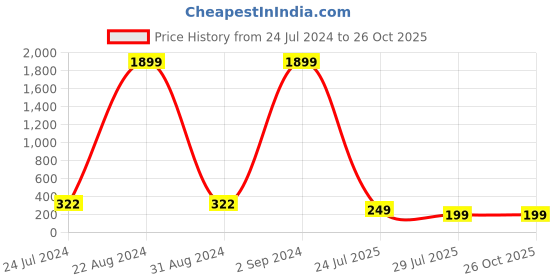 myntra.com PANASH Men Gold-Plated Circular-Shaped Stone-Studded Thread Rakhi With Roli Chawal panash Price History Graph from 24 Jul 2024 to 26 Oct 2025