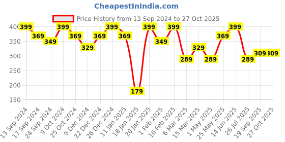 myntra.com PANASH Men Gold-Plated Metal Gold-Plated Handcrafted Link Bracelet panash Price History Graph from 13 Sep 2024 to 26 Oct 2025