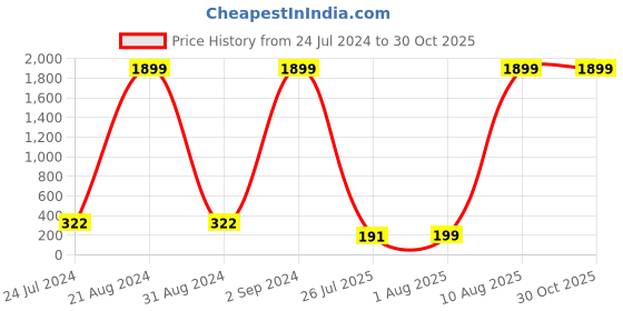 myntra.com PANASH Men Gold Plated Stone Studded & Beaded Thread Rakhi With Roli Chawal panash Price History Graph from 24 Jul 2024 to 30 Oct 2025