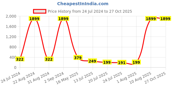 myntra.com PANASH Men Gold-Plated Stone-Studded Rakhi With Roli Chawal panash Price History Graph from 24 Jul 2024 to 27 Oct 2025
