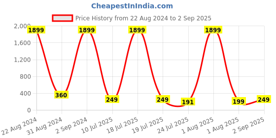 myntra.com PANASH Men Gold Plated Stone Studded Thread Rakhi panash Price History Graph from 22 Aug 2024 to 2 Sep 2025