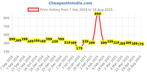 myntra.com PANASH Men Gold-Toned Chain panash Price History Graph from 7 Sep 2024 to 16 Aug 2025