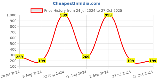 myntra.com PANASH Men Pack Of 4 Gold-Toned Embedded Handcrafted Rakhi panash Price History Graph from 24 Jul 2024 to 27 Oct 2025
