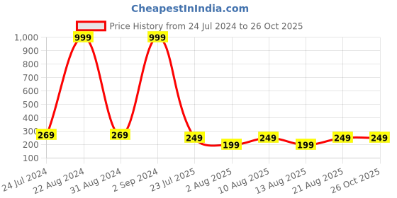 myntra.com PANASH Men Set of 2 Silver-Toned OM & Rudraksha Rakhi with Roli Chawal panash Price History Graph from 24 Jul 2024 to 26 Oct 2025
