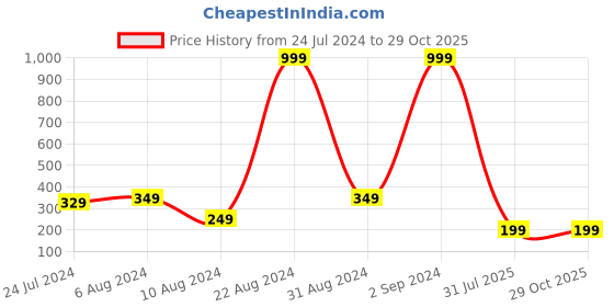 myntra.com PANASH Men Set Of 4 Multi-Coloured Rakhi panash Price History Graph from 24 Jul 2024 to 28 Oct 2025