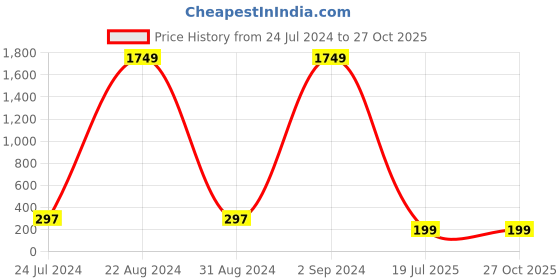 myntra.com PANASH Men Silver Plated Beaded Thread Rakhi With Roli Chawal panash Price History Graph from 24 Jul 2024 to 26 Oct 2025