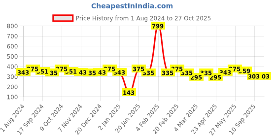 myntra.com PANASH Men Silver-Toned & Blue Handcrafted Silver-Plated Bracelet panash Price History Graph from 1 Aug 2024 to 27 Oct 2025