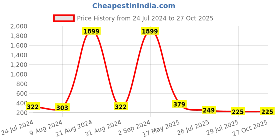 myntra.com PANASH Men Stone Studded & Beaded Rakhi With Roli Chawal panash Price History Graph from 24 Jul 2024 to 27 Oct 2025