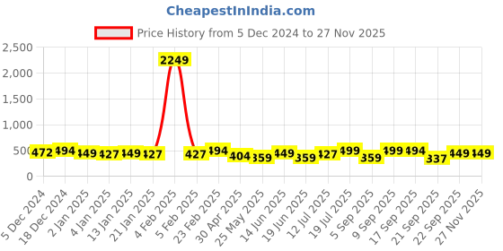 myntra.com PANASH Mini Camera Beaded Jewellery Set panash Price History Graph from 5 Dec 2024 to 26 Nov 2025