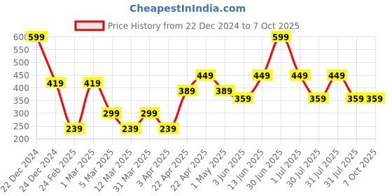myntra.com PANASH Niacinamide Sun Screen SPF 35 Infused With Saffron- Aloevera & Raspberry- 50 ml panash Price History Graph from 22 Dec 2024 to 7 Oct 2025