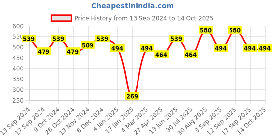 myntra.com PANASH Oxidised Kundan Studded Pendant Jewellery Set panash Price History Graph from 13 Sep 2024 to 14 Oct 2025