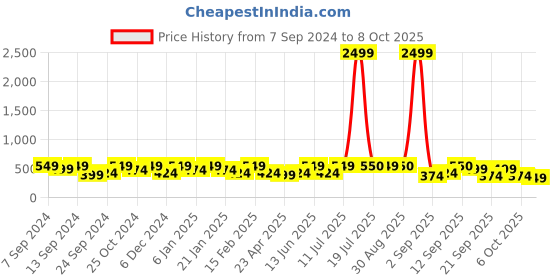 myntra.com PANASH Oxidised Silver-Plated Bangles panash Price History Graph from 7 Sep 2024 to 8 Oct 2025