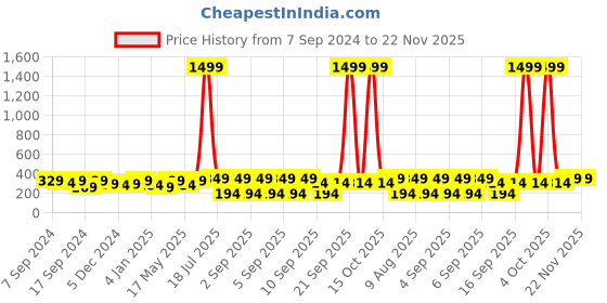 myntra.com PANASH Oxidised Silver-Plated Ethnic Pearls Ear Chains panash Price History Graph from 7 Sep 2024 to 22 Nov 2025