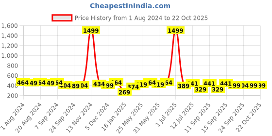 myntra.com PANASH Oxidised Silver-Plated Handcrafted Jewellery Set panash Price History Graph from 1 Aug 2024 to 21 Oct 2025