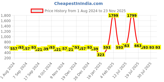myntra.com PANASH Oxidised Silver-Plated Matha Patti panash Price History Graph from 1 Aug 2024 to 22 Nov 2025
