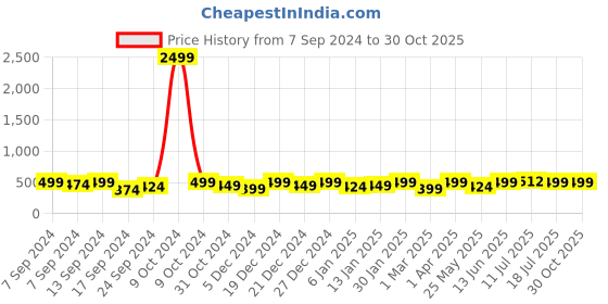 myntra.com PANASH Oxidised Silver-Plated Pearl Cresent Shaped Choker Necklace panash Price History Graph from 7 Sep 2024 to 30 Oct 2025
