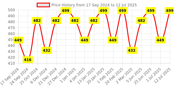 myntra.com PANASH Oxidised Silver-Plated Pearls Layered Ear Chains panash Price History Graph from 17 Sep 2024 to 12 Jul 2025